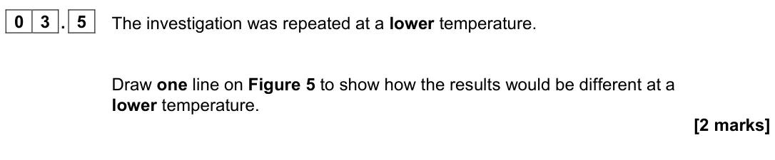 June 2023 Biology Paper 1 Foundation, question 03.5: The investigation was repeated at a lower temperature. Draw one line on Figure 5 to show how the results would be different at a lower temperature. [2 marks]