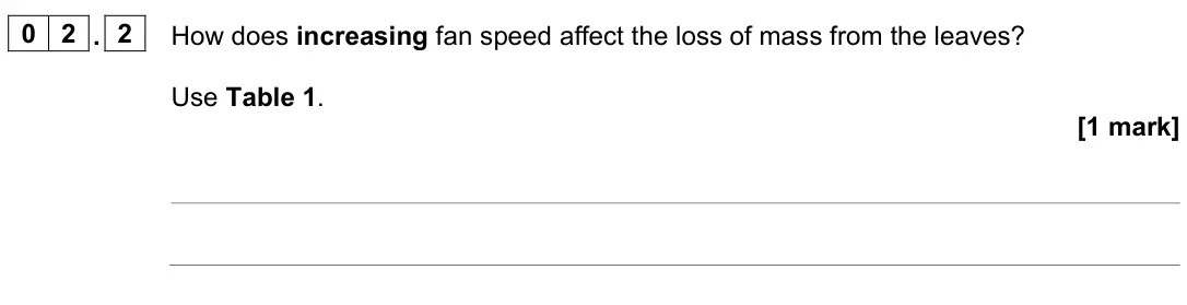 June 2024 Biology Paper 1 Foundation, question 02.2: How does increasing fan speed affect the loss of mass from the leaves? Use Table 1. [1 mark]