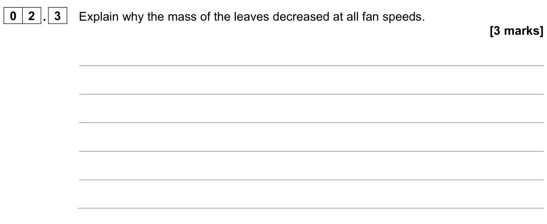 June 2024 Biology Paper 1 Foundation, question 02.3: Explain why the mass of the leaves decreased at all fan speeds. [3 marks]