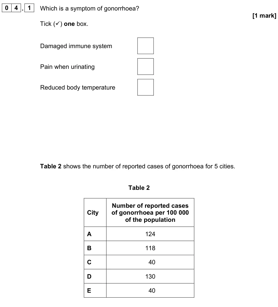 June 2024 Biology Paper 1 Foundation, question 04.1: Which is a symptom of gonorrhoea? [1 mark] Tick () one box. Damaged immune system Pain when urinating Reduced body temperature Table 2 shows the number of repo