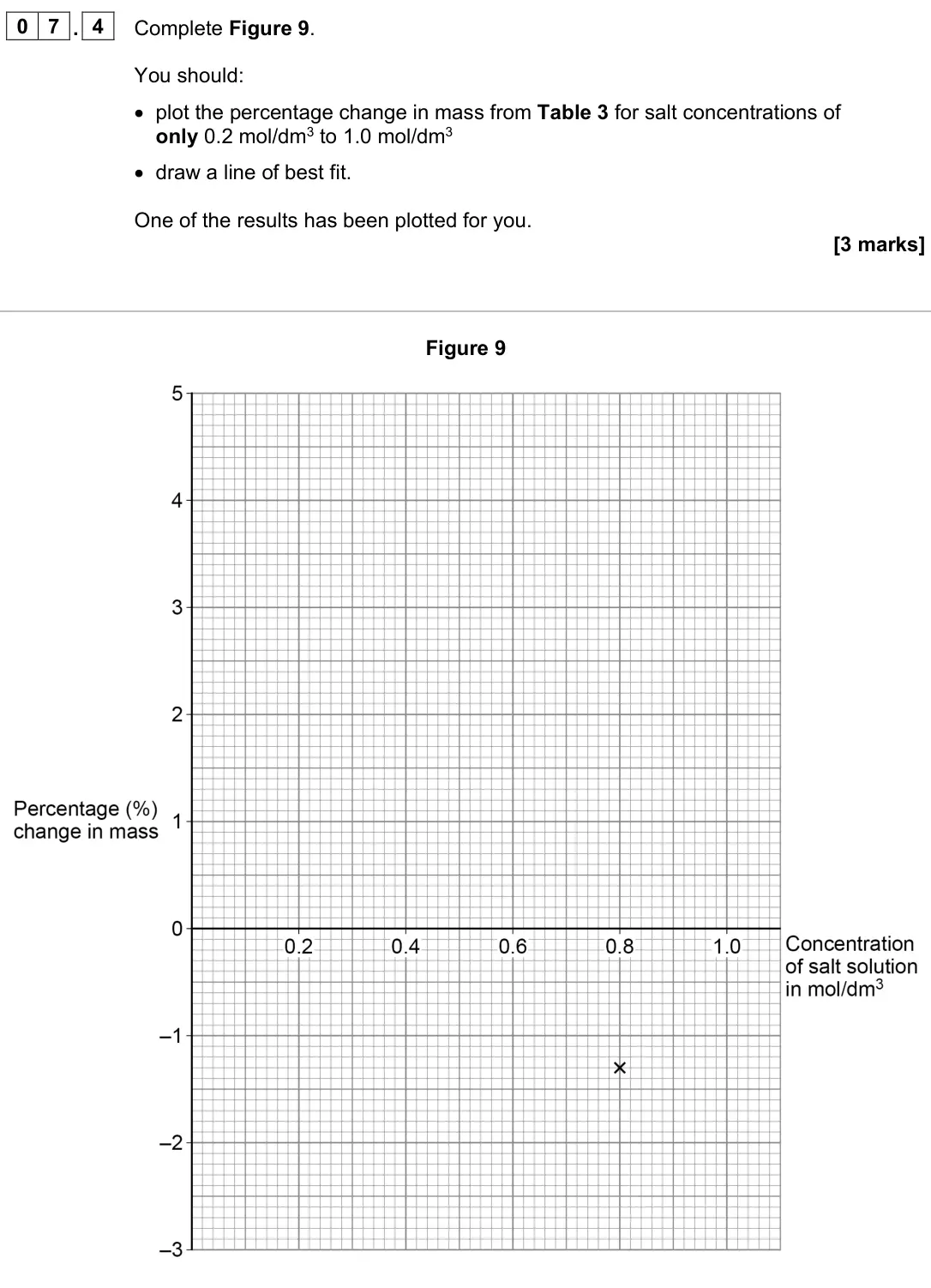 June 2024 Biology Paper 1 Foundation, question 07.4: Complete Figure 9. You should: • plot the percentage change in mass from Table 3 for salt concentrations of only 0.2 mol/dm3 to 1.0 mol/dm3 • draw a line of bes