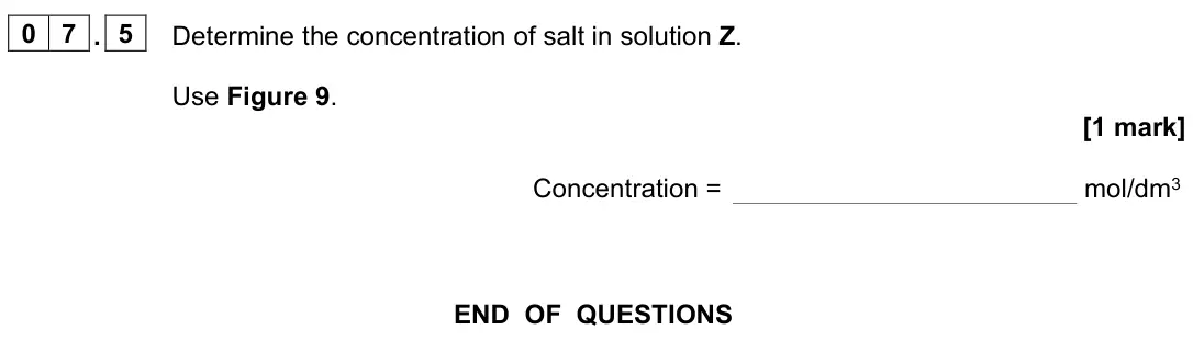 June 2024 Biology Paper 1 Foundation, question 07.5: Determine the concentration of salt in solution Z. Use Figure 9. [1 mark] Concentration = mol/dm3