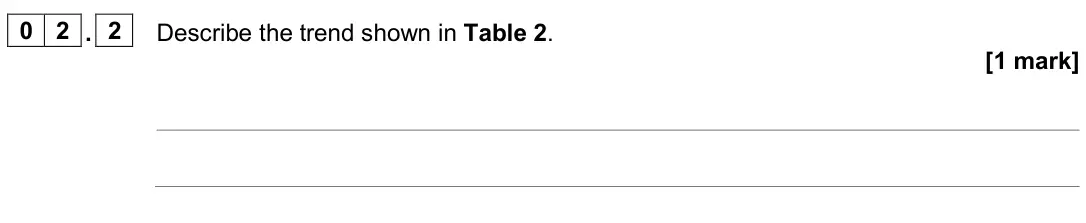 June 2025 Biology Paper 1 Foundation, question 02.2: Describe the trend shown in Table 2. [1 mark]