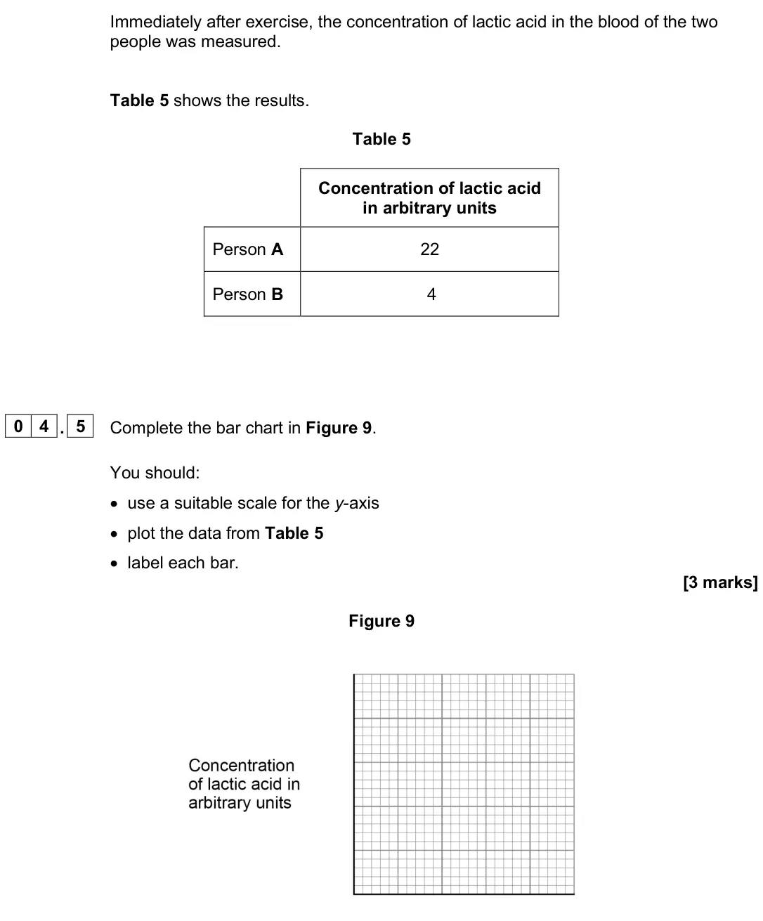 June 2025 Biology Paper 1 Foundation, question 04.5: Complete the bar chart in Figure 9. You should: • use a suitable scale for the y-axis • plot the data from Table 5 • label each bar. [3 marks] Figure 9