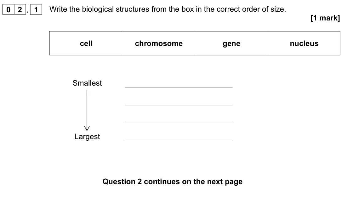 June 2022 Biology Paper 1 Higher, question 02.1: Write the biological structures from the box in the correct order of size. [1 mark] cell chromosome gene nucleus Smallest Largest