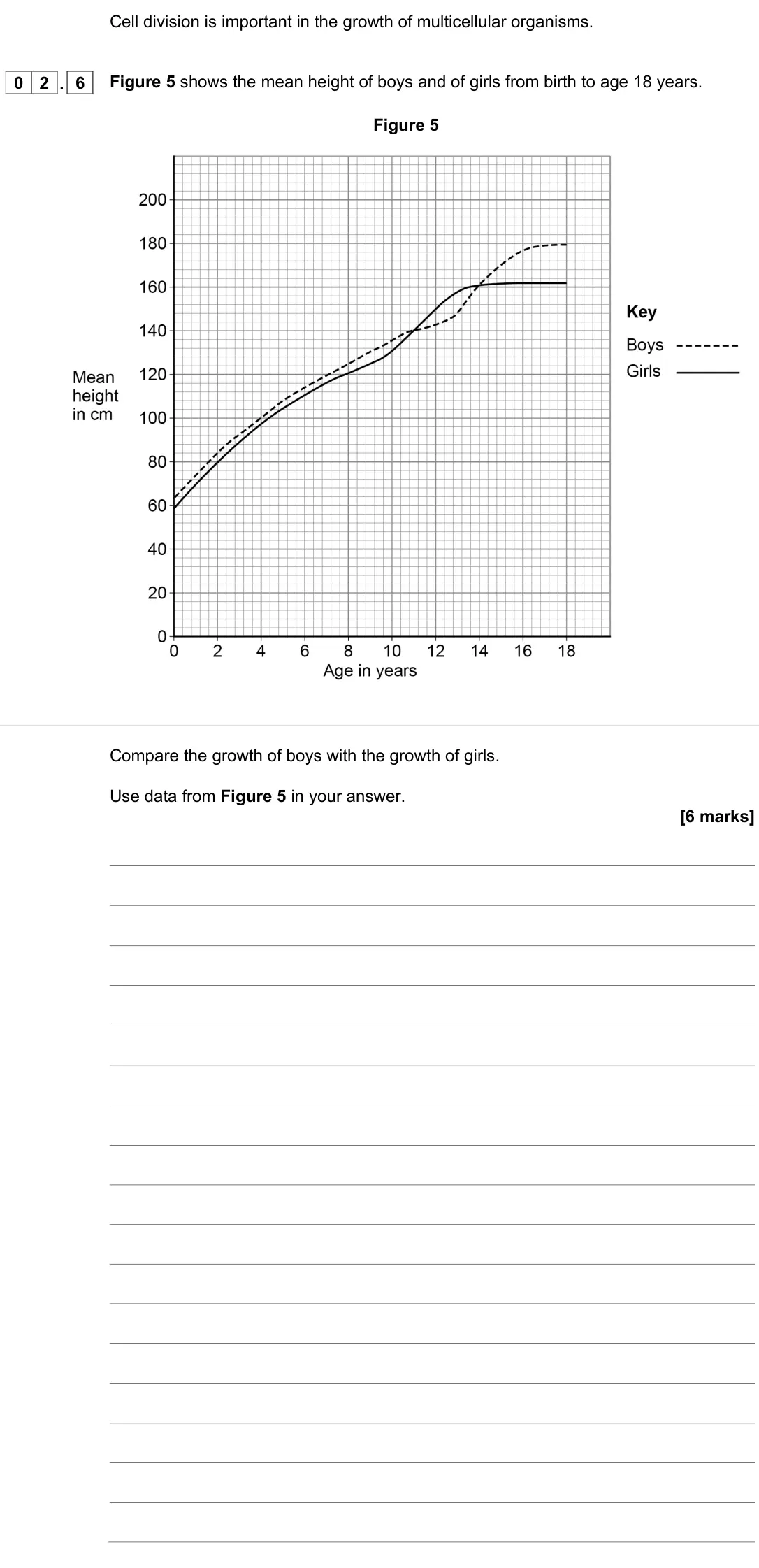 June 2022 Biology Paper 1 Higher, question 02.6: Figure 5 shows the mean height of boys and of girls from birth to age 18 years. Figure 5 Compare the growth of boys with the growth of girls. Use data from Figu