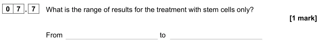 June 2023 Biology Paper 1 Higher, question 07.7: What is the range of results for the treatment with stem cells only? [1 mark] From to