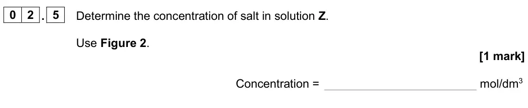 June 2024 Biology Paper 1 Higher, question 02.5: Determine the concentration of salt in solution Z. Use Figure 2. [1 mark] Concentration = mol/dm3