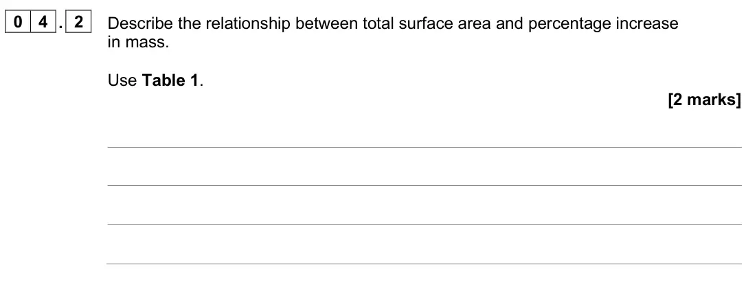 June 2025 Biology Paper 1 Higher, question 04.2: Describe the relationship between total surface area and percentage increase in mass. Use Table 1. [2 marks]
