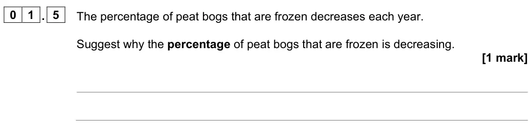 June 2023 Biology Paper 2 Foundation, question 01.5: The percentage of peat bogs that are frozen decreases each year. Suggest why the percentage of peat bogs that are frozen is decreasing. [1 mark]