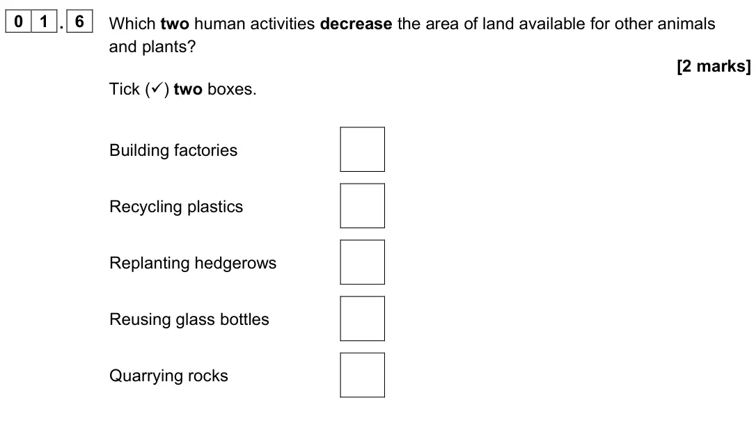 June 2023 Biology Paper 2 Foundation, question 01.6: Which two human activities decrease the area of land available for other animals and plants? [2 marks] Tick () two boxes. Building factories Recycling plastics