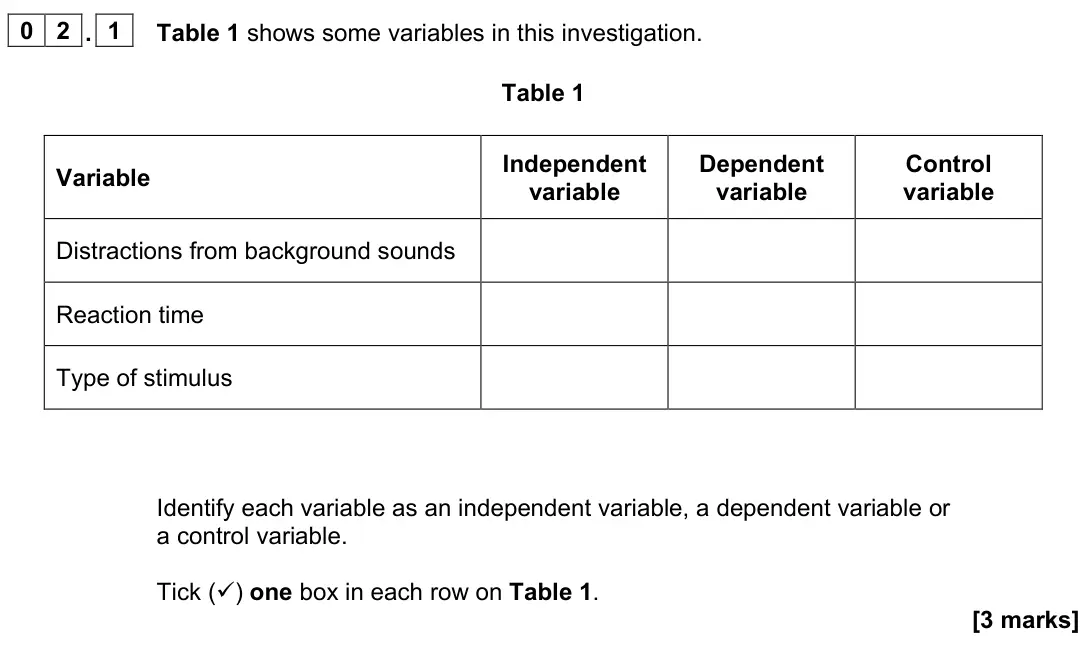 June 2023 Biology Paper 2 Foundation, question 02.1: Table 1 shows some variables in this investigation. Table 1 Variable Independent variable Dependent variable Control variable Distractions from background sound