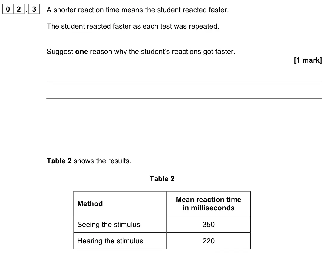 June 2023 Biology Paper 2 Foundation, question 02.3: A shorter reaction time means the student reacted faster. The student reacted faster as each test was repeated. Suggest one reason why the student’s reactions g