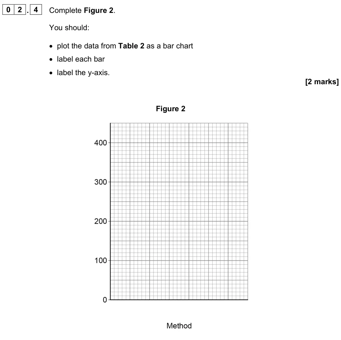 June 2023 Biology Paper 2 Foundation, question 02.4: Complete Figure 2. You should: • plot the data from Table 2 as a bar chart • label each bar • label the y-axis. [2 marks] Figure 2