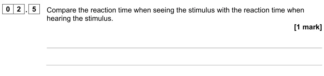 June 2023 Biology Paper 2 Foundation, question 02.5: Compare the reaction time when seeing the stimulus with the reaction time when hearing the stimulus. [1 mark]