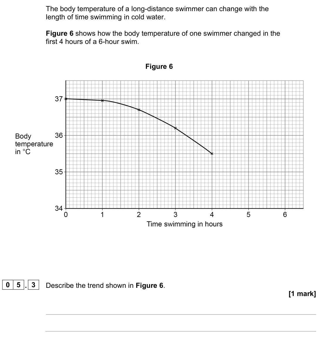 June 2023 Biology Paper 2 Foundation, question 05.3: Describe the trend shown in Figure 6. [1 mark]