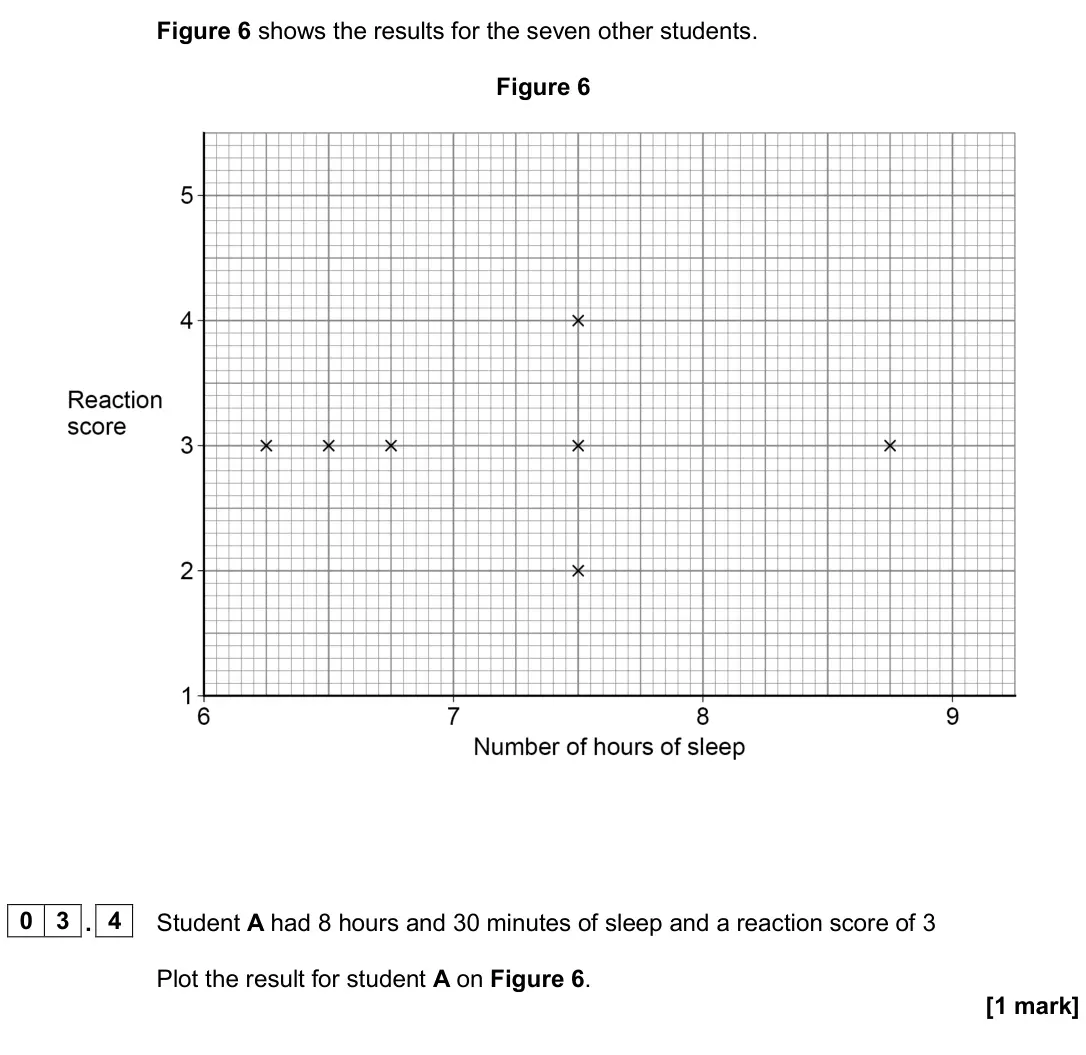 June 2024 Biology Paper 2 Foundation, question 03.4: Student A had 8 hours and 30 minutes of sleep and a reaction score of 3 Plot the result for student A on Figure 6. [1 mark]