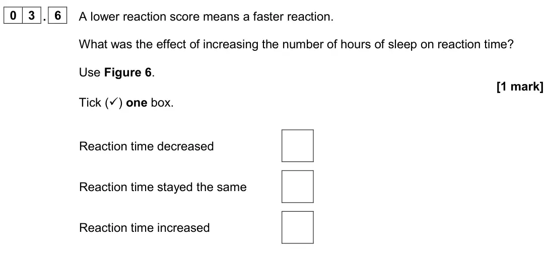 June 2024 Biology Paper 2 Foundation, question 03.6: A lower reaction score means a faster reaction. What was the effect of increasing the number of hours of sleep on reaction time? Use Figure 6. [1 mark] Tick ()
