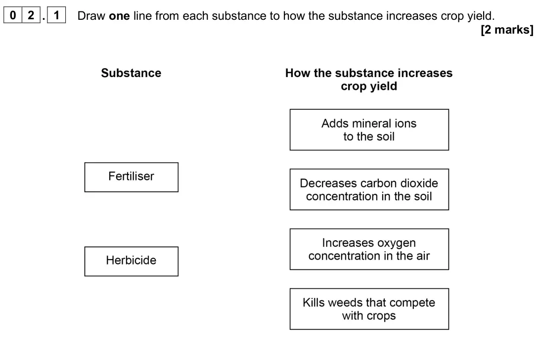 June 2025 Biology Paper 2 Foundation, question 02.1: Draw one line from each substance to how the substance increases crop yield. [2 marks]