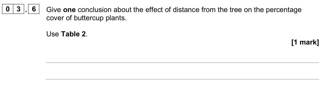 June 2025 Biology Paper 2 Foundation, question 03.6: Give one conclusion about the effect of distance from the tree on the percentage cover of buttercup plants. Use Table 2. [1 mark]