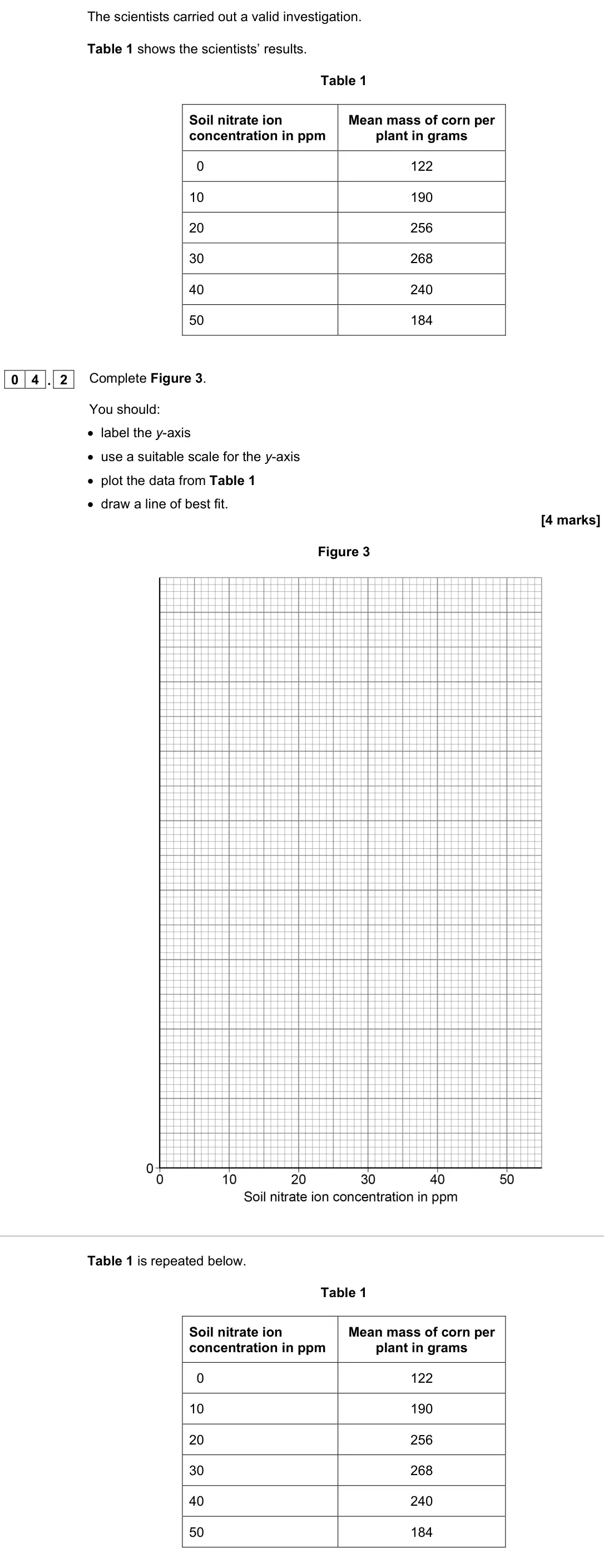 June 2022 Biology Paper 2 Higher, question 04.2: Complete Figure 3. You should: • label the y-axis • use a suitable scale for the y-axis • plot the data from Table 1 • draw a line of best fit. [4 marks] Figure
