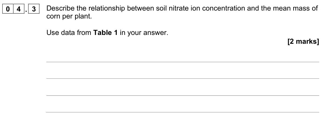 June 2022 Biology Paper 2 Higher, question 04.3: Describe the relationship between soil nitrate ion concentration and the mean mass of corn per plant. Use data from Table 1 in your answer. [2 marks]