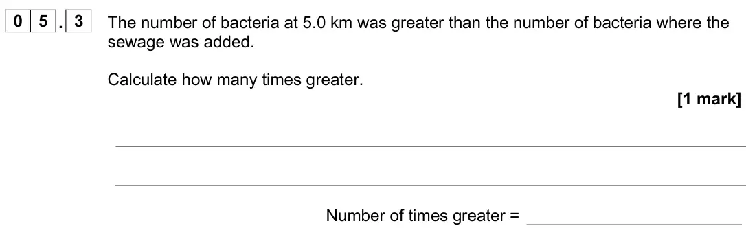 June 2024 Biology Paper 2 Higher, question 05.3: The number of bacteria at 5.0 km was greater than the number of bacteria where the sewage was added. Calculate how many times greater. [1 mark] Number of times 