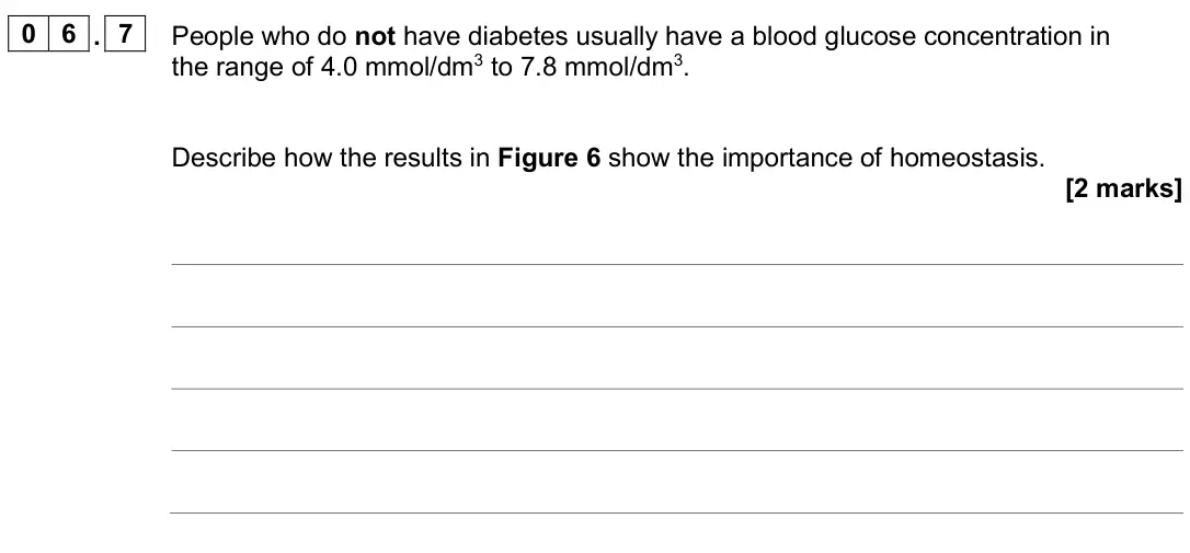 June 2024 Biology Paper 2 Higher, question 06.7: People who do not have diabetes usually have a blood glucose concentration in the range of 4.0 mmol/dm3 to 7.8 mmol/dm3. Describe how the results in Figure 6 sh