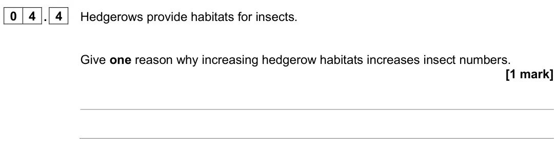 June 2025 Biology Paper 2 Higher, question 04.4: Hedgerows provide habitats for insects. Give one reason why increasing hedgerow habitats increases insect numbers. [1 mark]