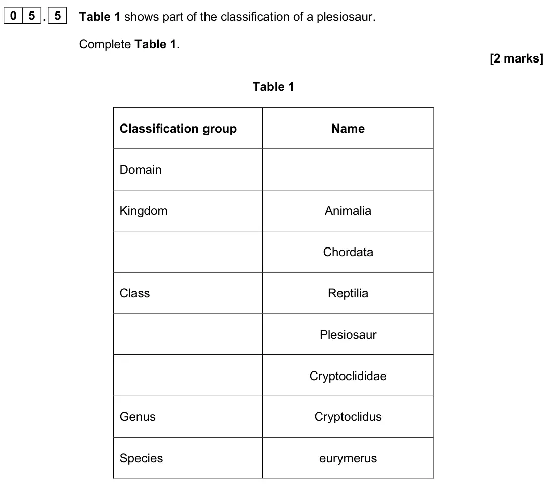 June 2025 Biology Paper 2 Higher, question 05.5: Table 1 shows part of the classification of a plesiosaur. Complete Table 1. [2 marks] Table 1 Classification group Name Domain Kingdom Animalia Chordata Class R