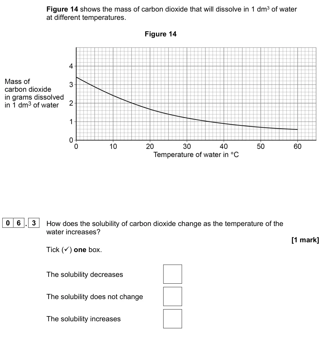 June 2023 Chemistry Paper 1 Foundation, question 06.3: How does the solubility of carbon dioxide change as the temperature of the water increases? [1 mark] Tick () one box. The solubility decreases The solubility d