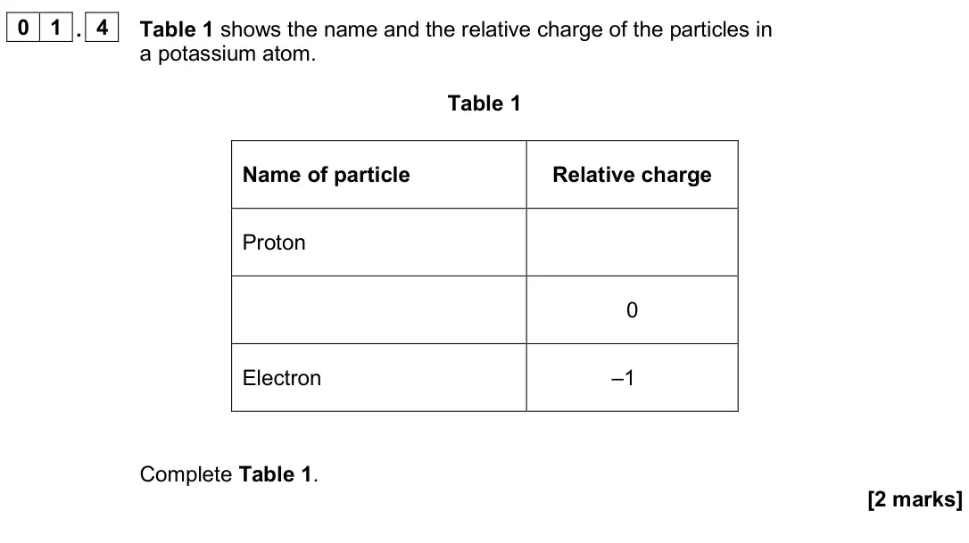 June 2024 Chemistry Paper 1 Foundation, question 01.4: Table 1 shows the name and the relative charge of the particles in a potassium atom. Table 1 Name of particle Relative charge Proton 0 Electron –1 Complete Tabl