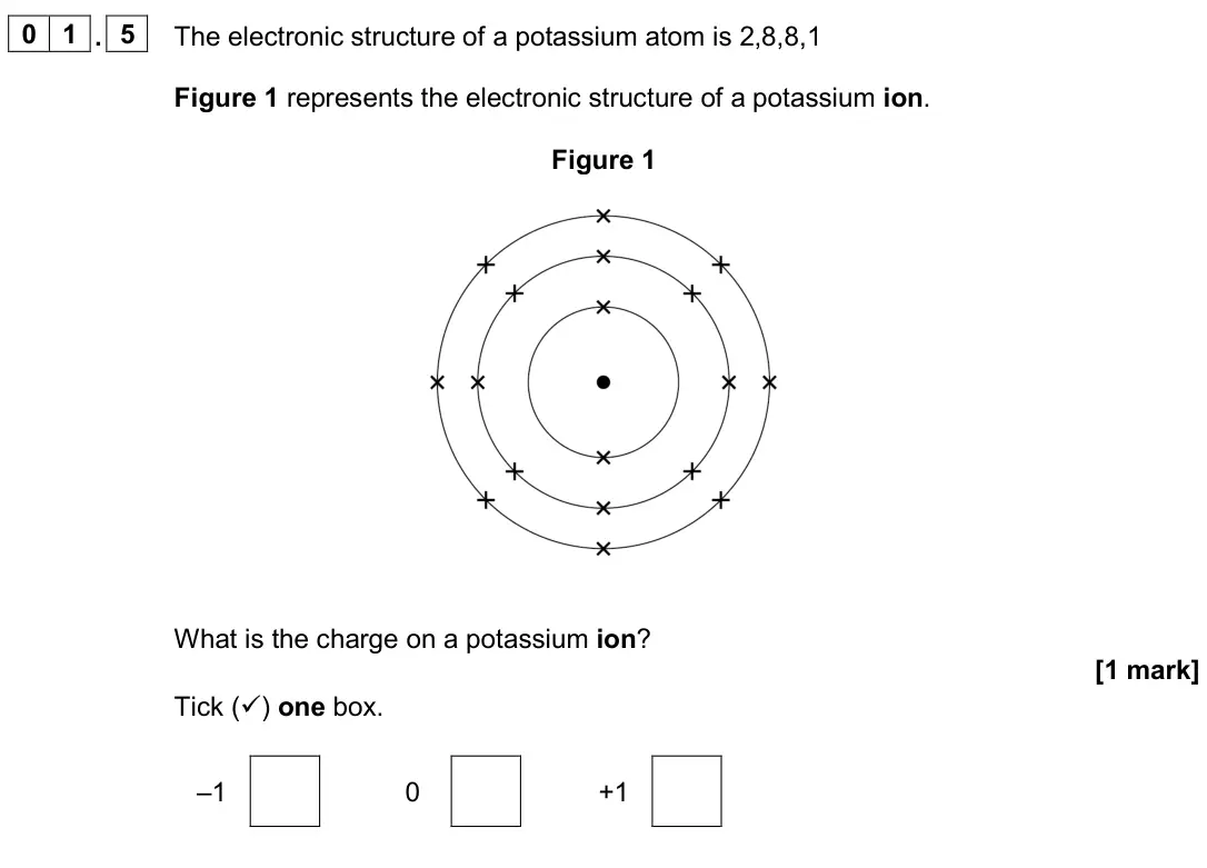 June 2024 Chemistry Paper 1 Foundation, question 01.5: The electronic structure of a potassium atom is 2,8,8,1 Figure 1 represents the electronic structure of a potassium ion. Figure 1 What is the charge on a potass