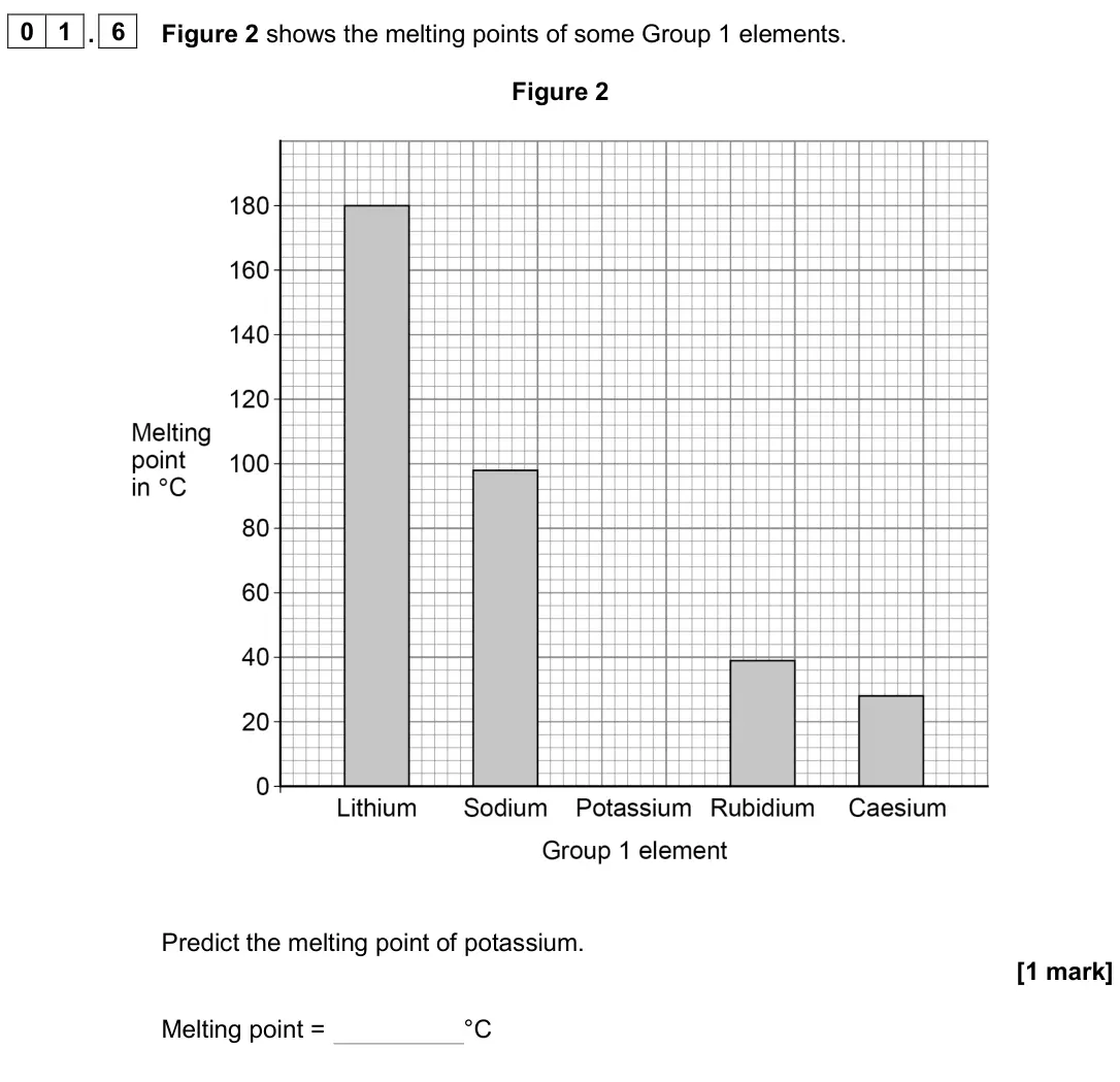 June 2024 Chemistry Paper 1 Foundation, question 01.6: Figure 2 shows the melting points of some Group 1 elements. Figure 2 Predict the melting point of potassium. [1 mark] Melting point = °C