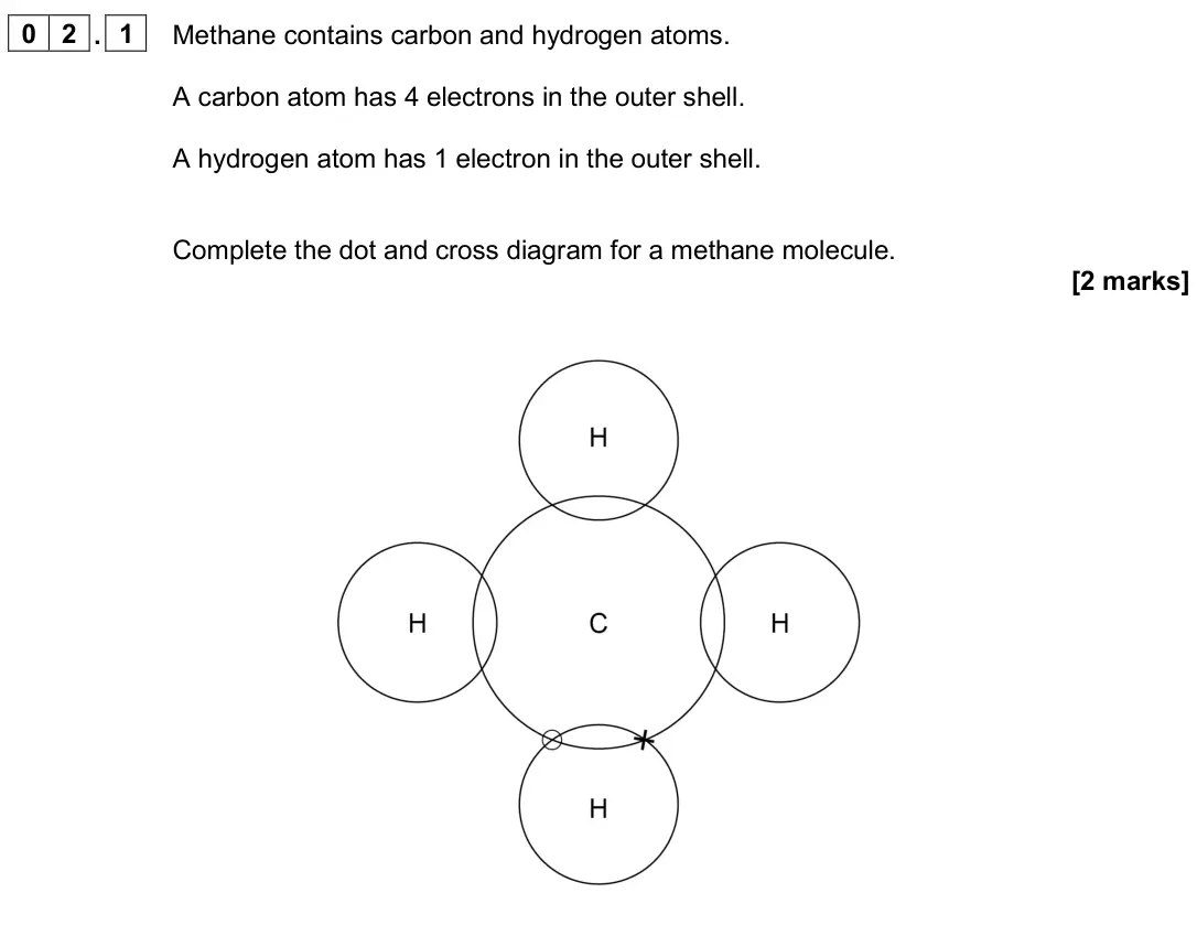 June 2024 Chemistry Paper 1 Foundation, question 02.1: Methane contains carbon and hydrogen atoms. A carbon atom has 4 electrons in the outer shell. A hydrogen atom has 1 electron in the outer shell. Complete the do
