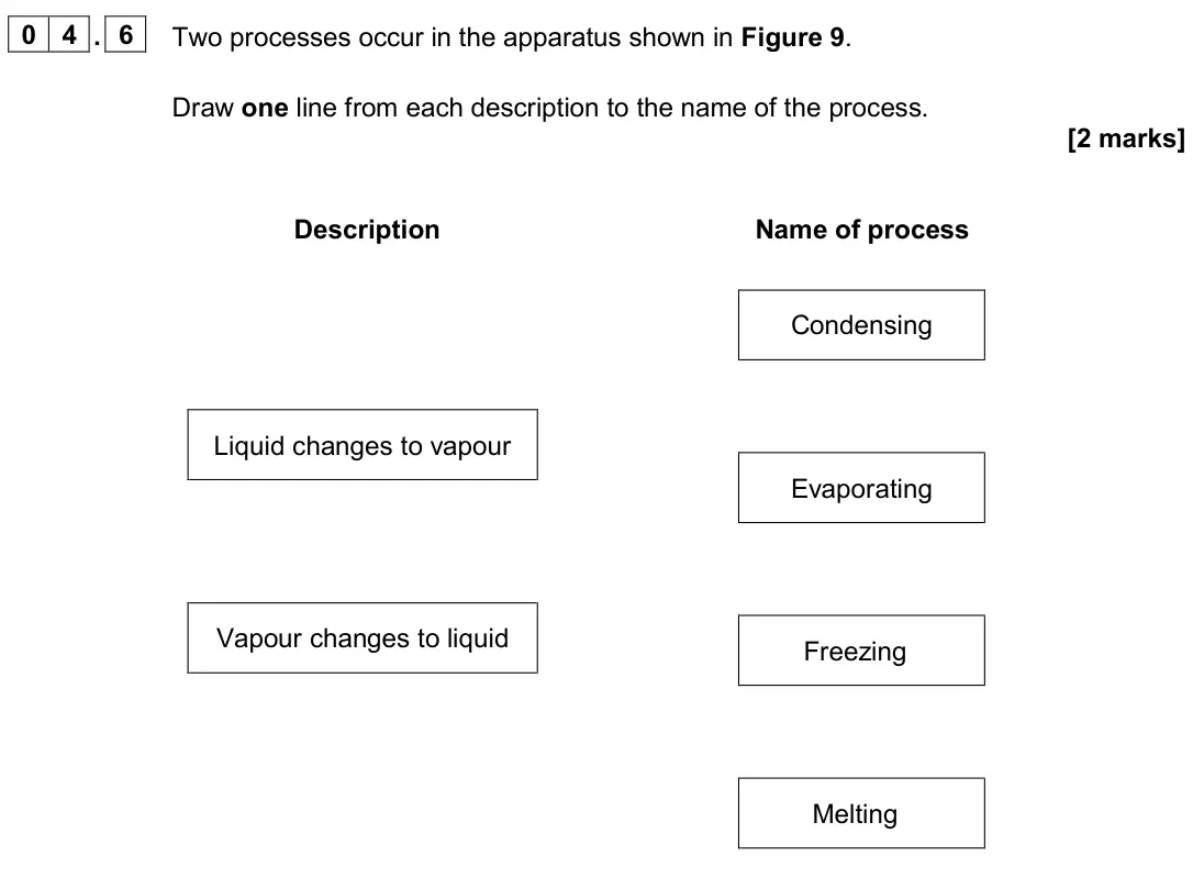 June 2024 Chemistry Paper 1 Foundation, question 04.6: Two processes occur in the apparatus shown in Figure 9. Draw one line from each description to the name of the process. [2 marks] Description Name of process Li