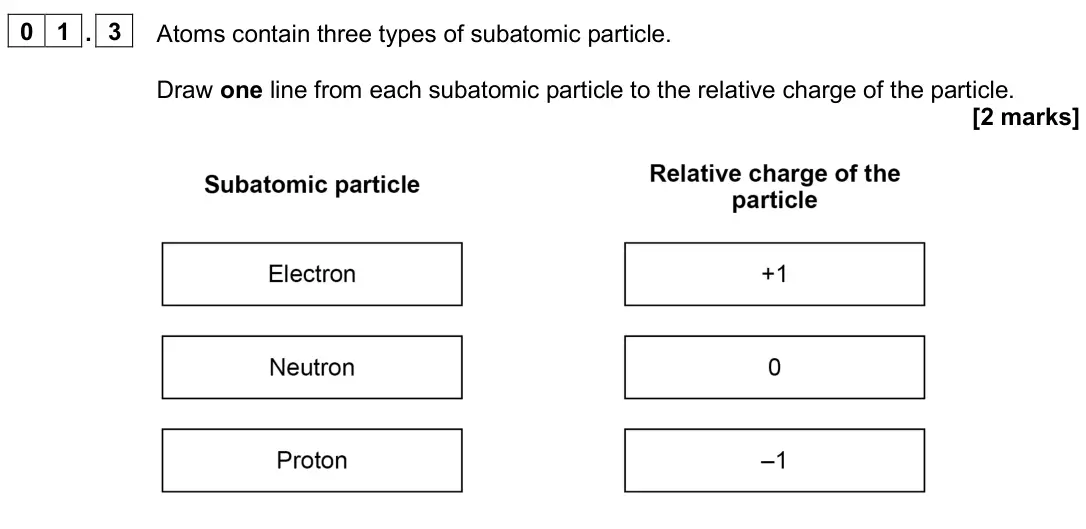 June 2025 Chemistry Paper 1 Foundation, question 01.3: Atoms contain three types of subatomic particle. Draw one line from each subatomic particle to the relative charge of the particle. [2 marks]