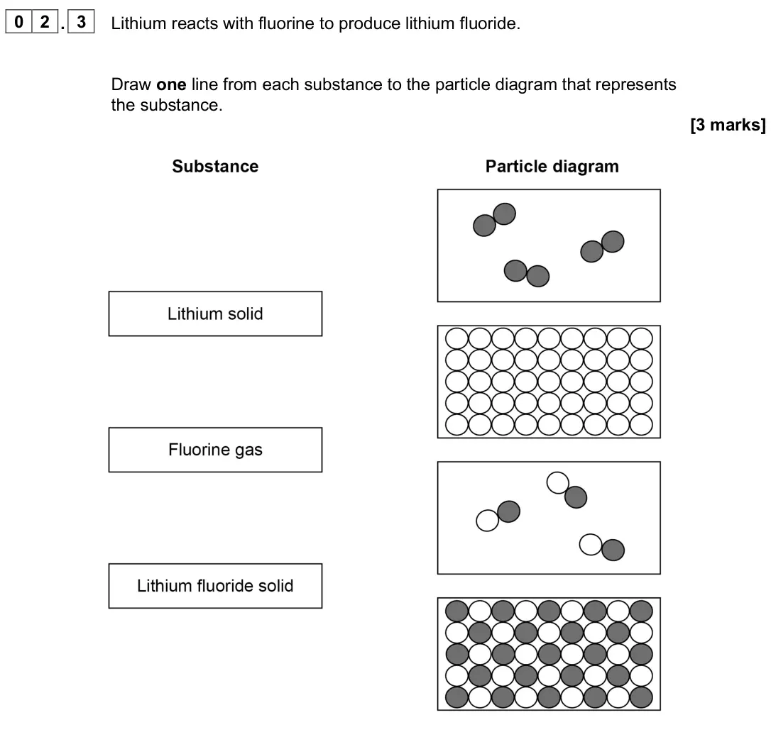 June 2025 Chemistry Paper 1 Foundation, question 02.3: Lithium reacts with fluorine to produce lithium fluoride. Draw one line from each substance to the particle diagram that represents the substance. [3 marks]