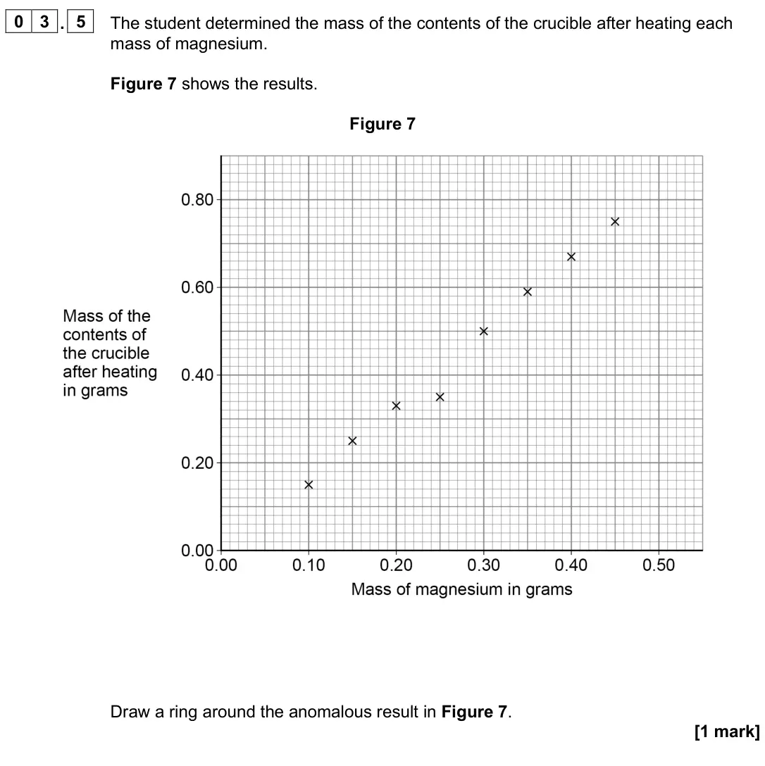 June 2025 Chemistry Paper 1 Foundation, question 03.5: The student determined the mass of the contents of the crucible after heating each mass of magnesium. Figure 7 shows the results. Figure 7 Draw a ring around th