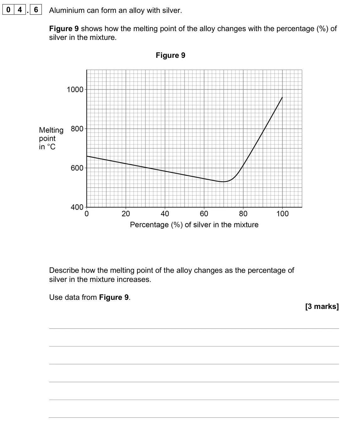 June 2025 Chemistry Paper 1 Foundation, question 04.6: Aluminium can form an alloy with silver. Figure 9 shows how the melting point of the alloy changes with the percentage (%) of silver in the mixture. Figure 9 De