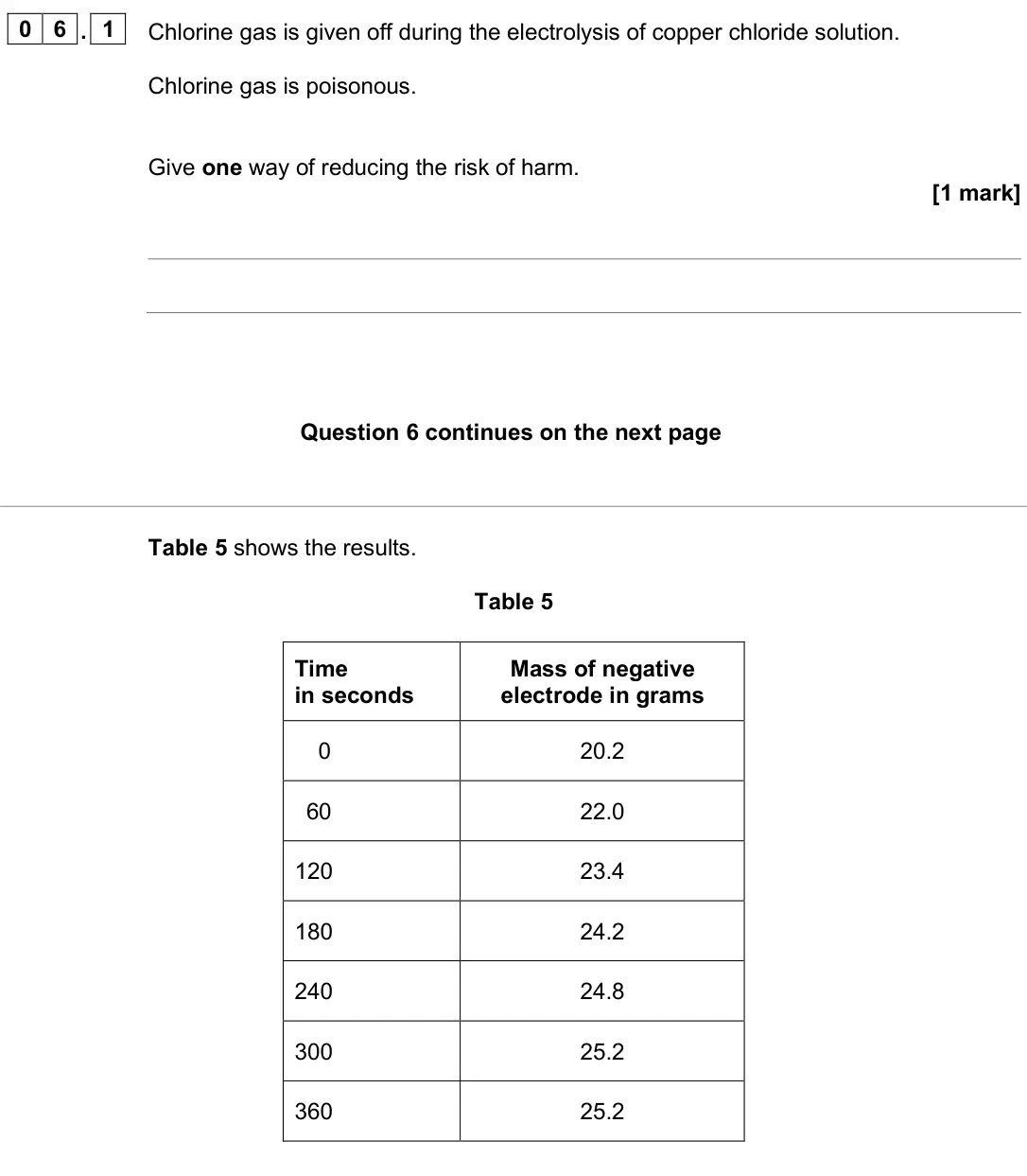 June 2025 Chemistry Paper 1 Foundation, question 06.1: Chlorine gas is given off during the electrolysis of copper chloride solution. Chlorine gas is poisonous. Give one way of reducing the risk of harm. [1 mark] Ta