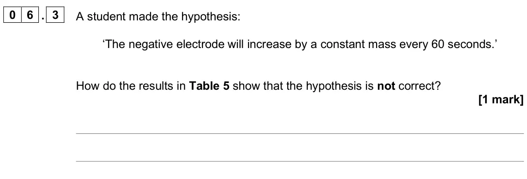 June 2025 Chemistry Paper 1 Foundation, question 06.3: A student made the hypothesis: ‘The negative electrode will increase by a constant mass every 60 seconds.’ How do the results in Table 5 show that the hypothesi