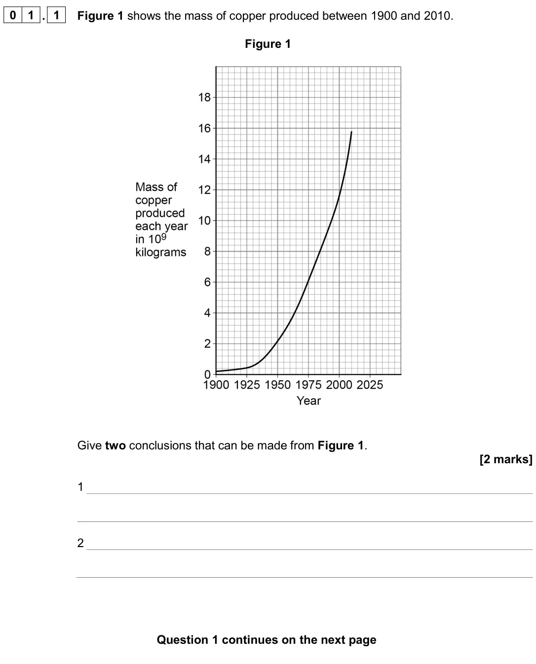 June 2024 Chemistry Paper 1 Higher, question 01.1: Figure 1 shows the mass of copper produced between 1900 and 2010. Figure 1 Give two conclusions that can be made from Figure 1. [2 marks] 1 2