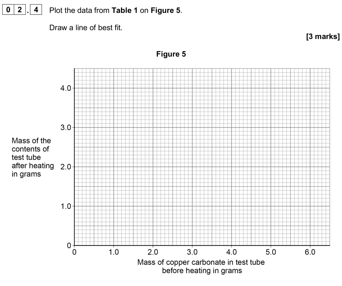 June 2024 Chemistry Paper 1 Higher, question 02.4: Plot the data from Table 1 on Figure 5. Draw a line of best fit. [3 marks] Figure 5