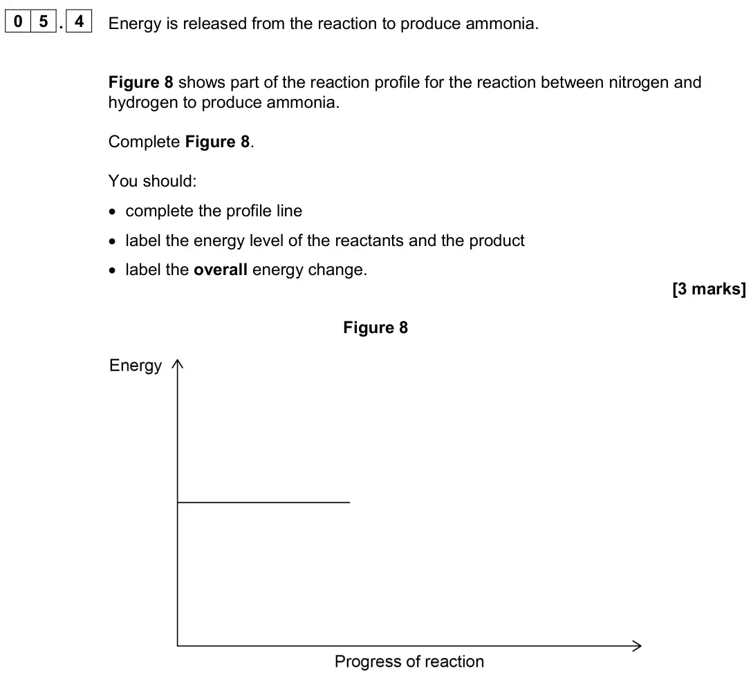 June 2024 Chemistry Paper 1 Higher, question 05.4: Energy is released from the reaction to produce ammonia. Figure 8 shows part of the reaction profile for the reaction between nitrogen and hydrogen to produce a