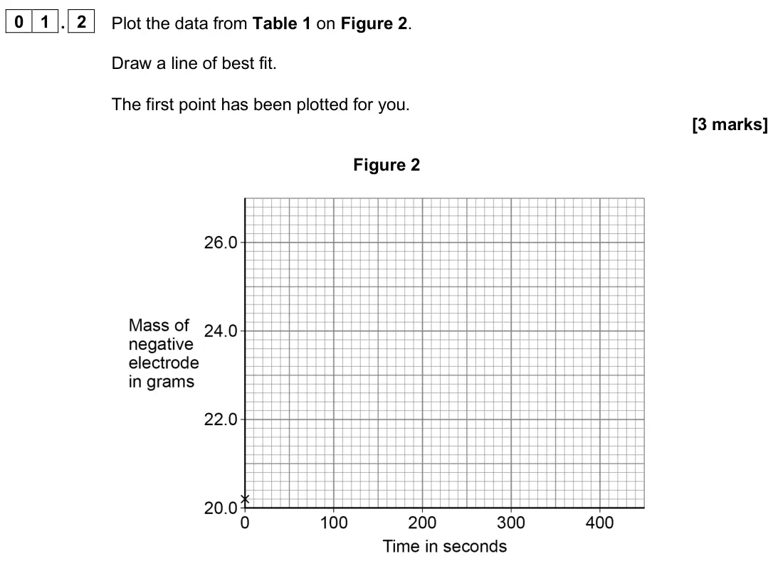 June 2025 Chemistry Paper 1 Higher, question 01.2: Plot the data from Table 1 on Figure 2. Draw a line of best fit. The first point has been plotted for you. [3 marks] Figure 2