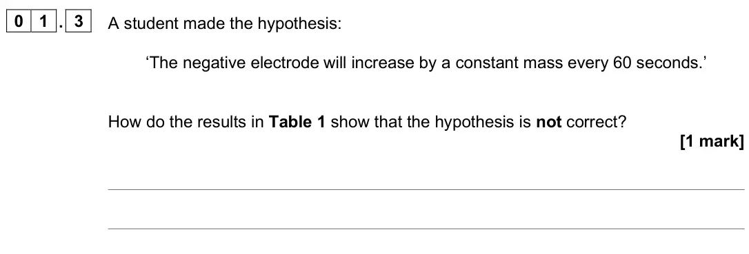 June 2025 Chemistry Paper 1 Higher, question 01.3: A student made the hypothesis: ‘The negative electrode will increase by a constant mass every 60 seconds.’ How do the results in Table 1 show that the hypothesi