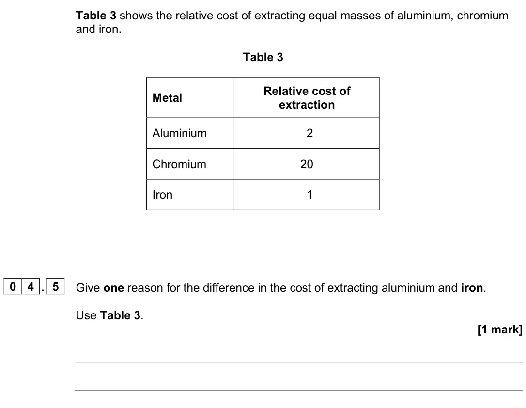 June 2025 Chemistry Paper 1 Higher, question 04.5: Give one reason for the difference in the cost of extracting aluminium and iron. Use Table 3. [1 mark]