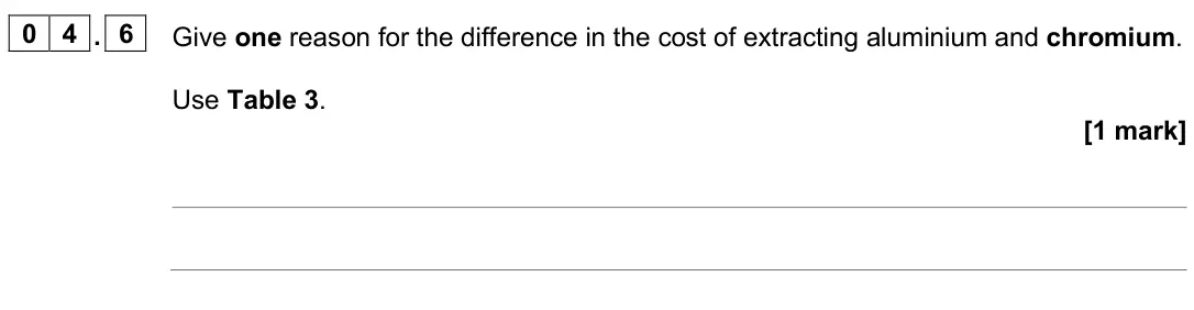 June 2025 Chemistry Paper 1 Higher, question 04.6: Give one reason for the difference in the cost of extracting aluminium and chromium. Use Table 3. [1 mark]