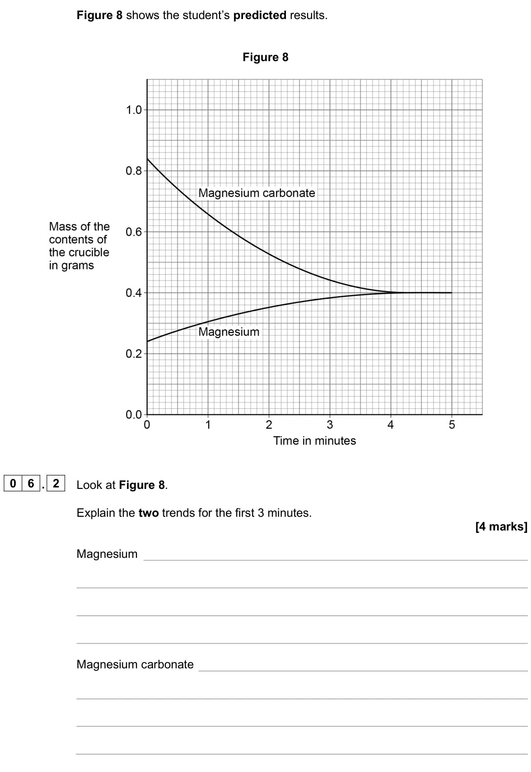 June 2025 Chemistry Paper 1 Higher, question 06.2: Look at Figure 8. Explain the two trends for the first 3 minutes. [4 marks] Magnesium Magnesium carbonate